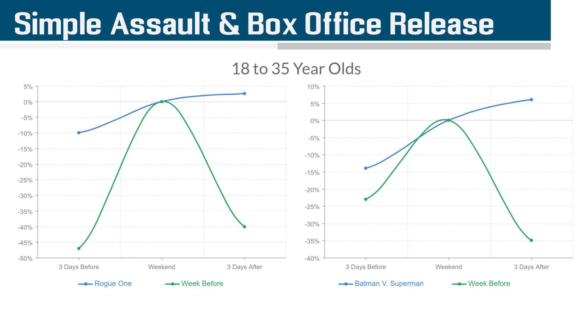 Simple assault & Box Office